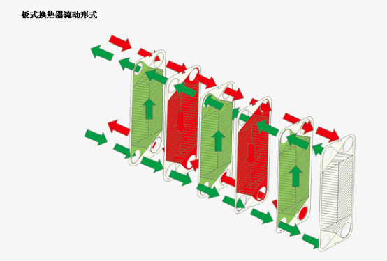 板式换热器工作原理动画_板式换热器原理动画_板式换热器动态原理图