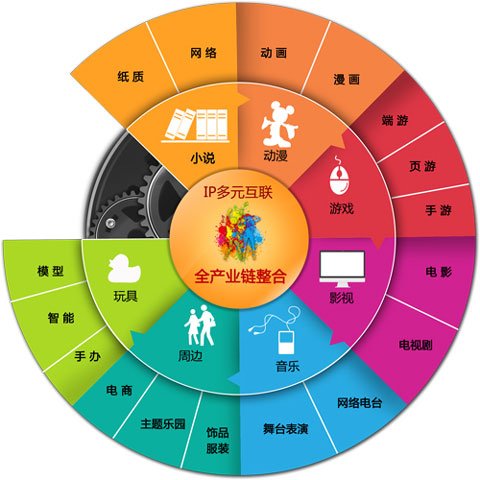 网络游戏产业问题_网络游戏产业链构图_产业网络问题游戏分析