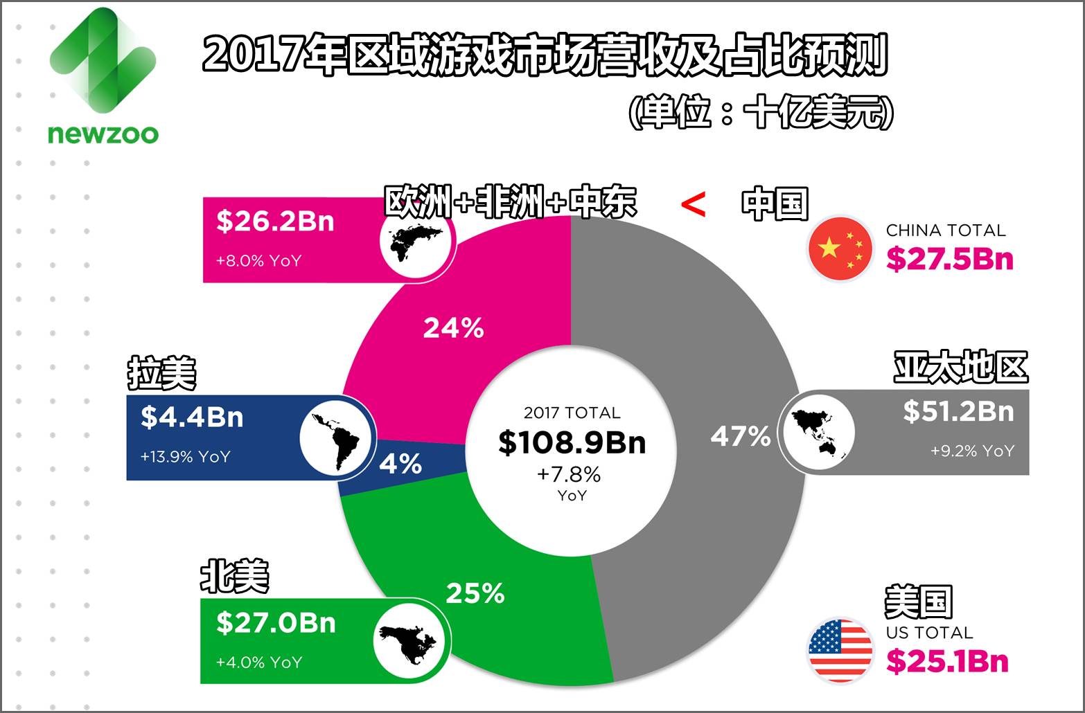 排行收入全球游戏公司有哪些_全球游戏公司收入排行_全球游戏公司营收排行